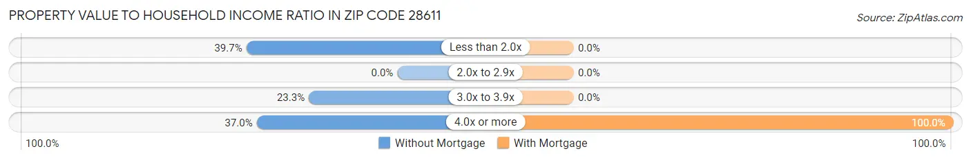 Property Value to Household Income Ratio in Zip Code 28611