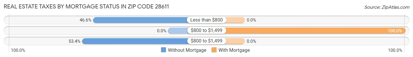 Real Estate Taxes by Mortgage Status in Zip Code 28611