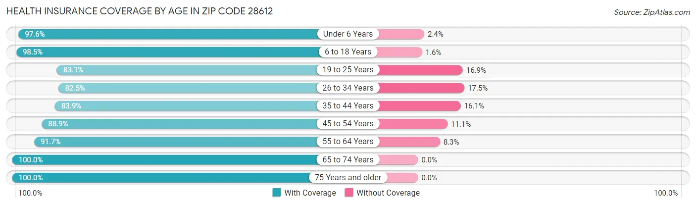 Health Insurance Coverage by Age in Zip Code 28612