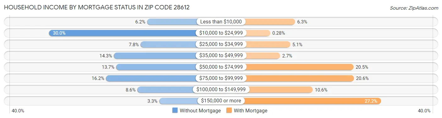 Household Income by Mortgage Status in Zip Code 28612
