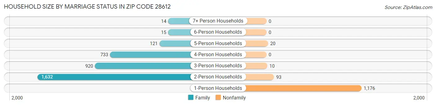 Household Size by Marriage Status in Zip Code 28612