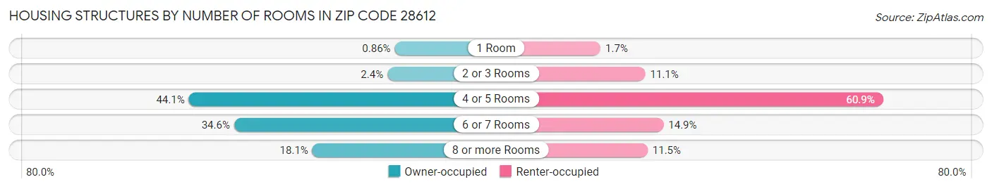 Housing Structures by Number of Rooms in Zip Code 28612