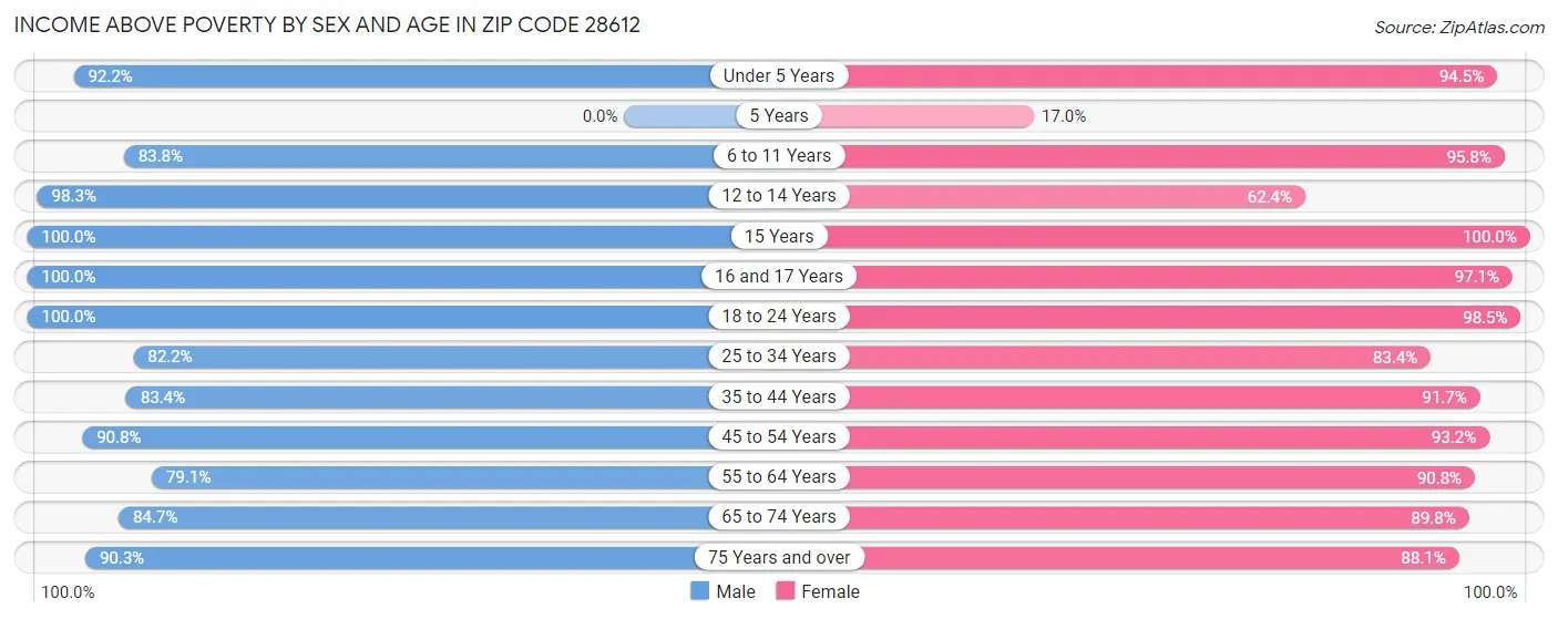Income Above Poverty by Sex and Age in Zip Code 28612