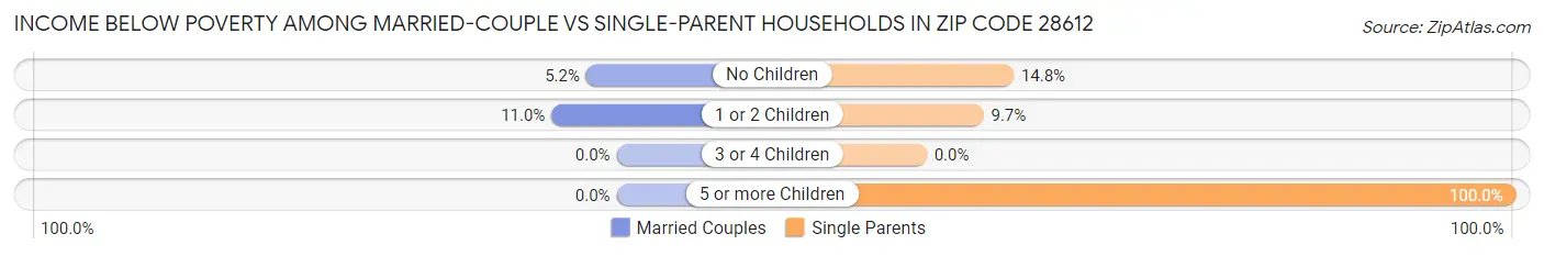 Income Below Poverty Among Married-Couple vs Single-Parent Households in Zip Code 28612