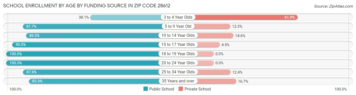 School Enrollment by Age by Funding Source in Zip Code 28612