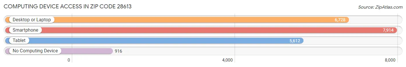 Computing Device Access in Zip Code 28613