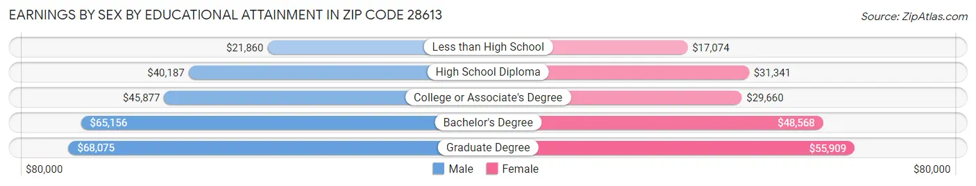 Earnings by Sex by Educational Attainment in Zip Code 28613
