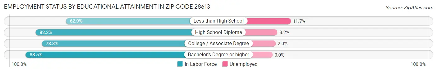 Employment Status by Educational Attainment in Zip Code 28613