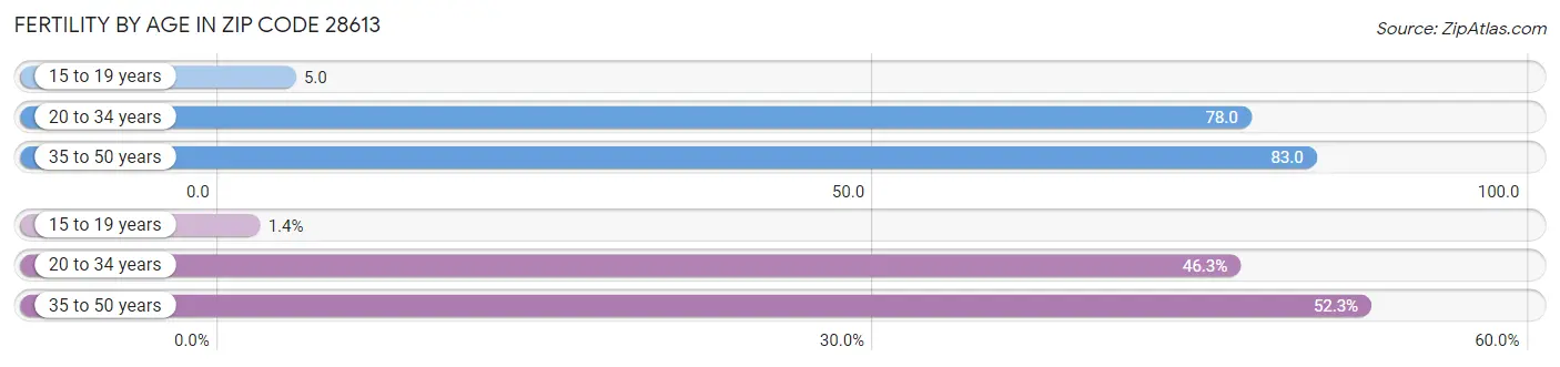 Female Fertility by Age in Zip Code 28613