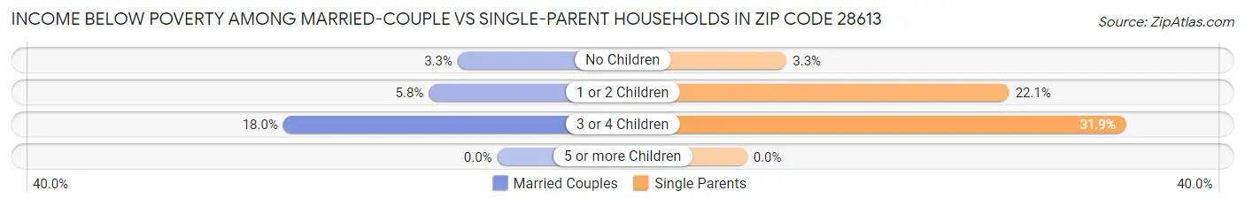 Income Below Poverty Among Married-Couple vs Single-Parent Households in Zip Code 28613
