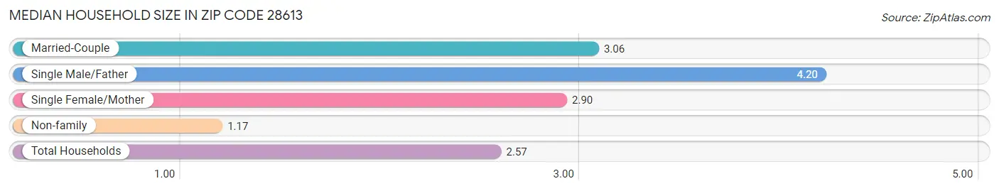 Median Household Size in Zip Code 28613