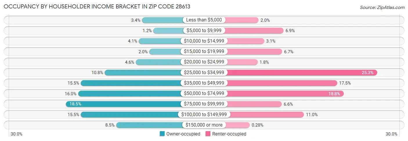 Occupancy by Householder Income Bracket in Zip Code 28613