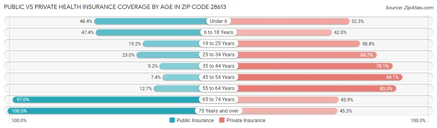 Public vs Private Health Insurance Coverage by Age in Zip Code 28613
