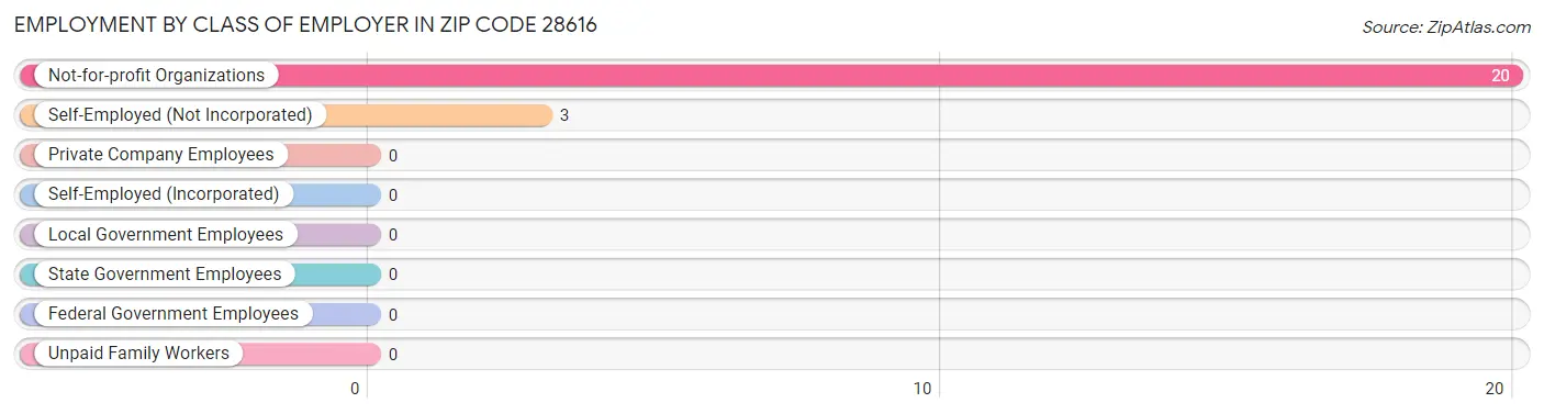 Employment by Class of Employer in Zip Code 28616