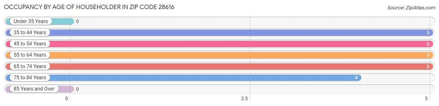 Occupancy by Age of Householder in Zip Code 28616