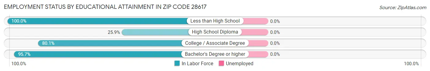 Employment Status by Educational Attainment in Zip Code 28617