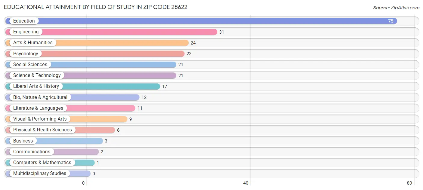 Educational Attainment by Field of Study in Zip Code 28622