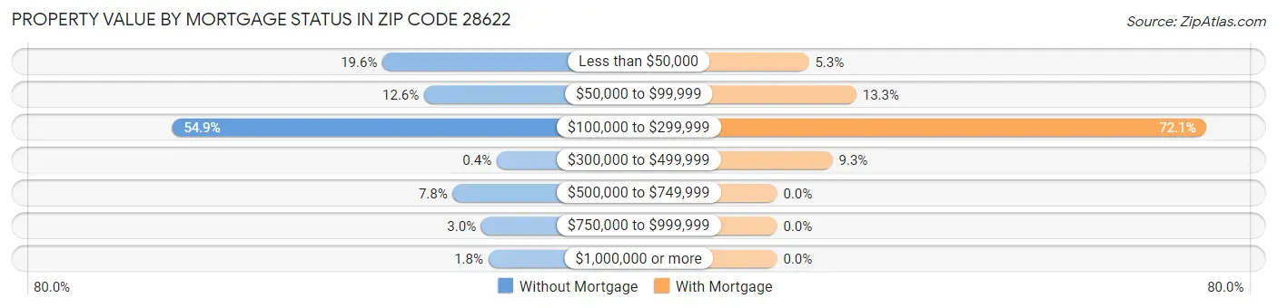 Property Value by Mortgage Status in Zip Code 28622