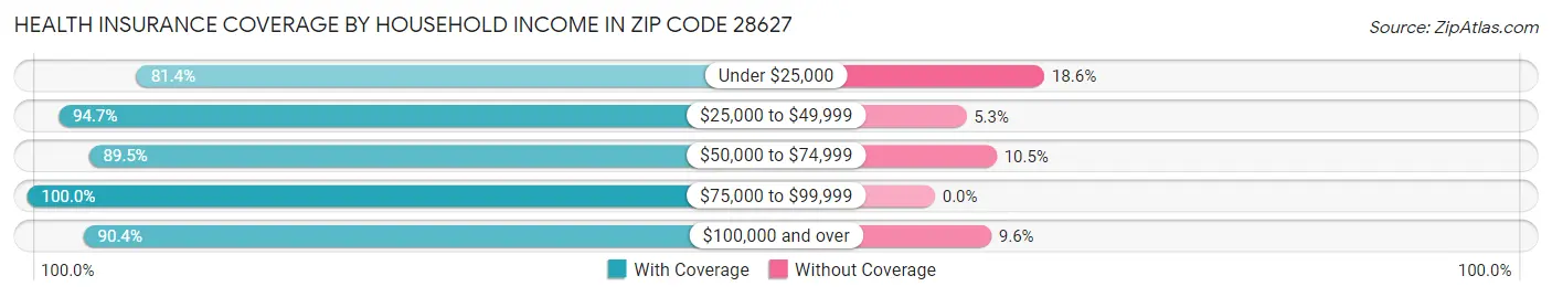Health Insurance Coverage by Household Income in Zip Code 28627