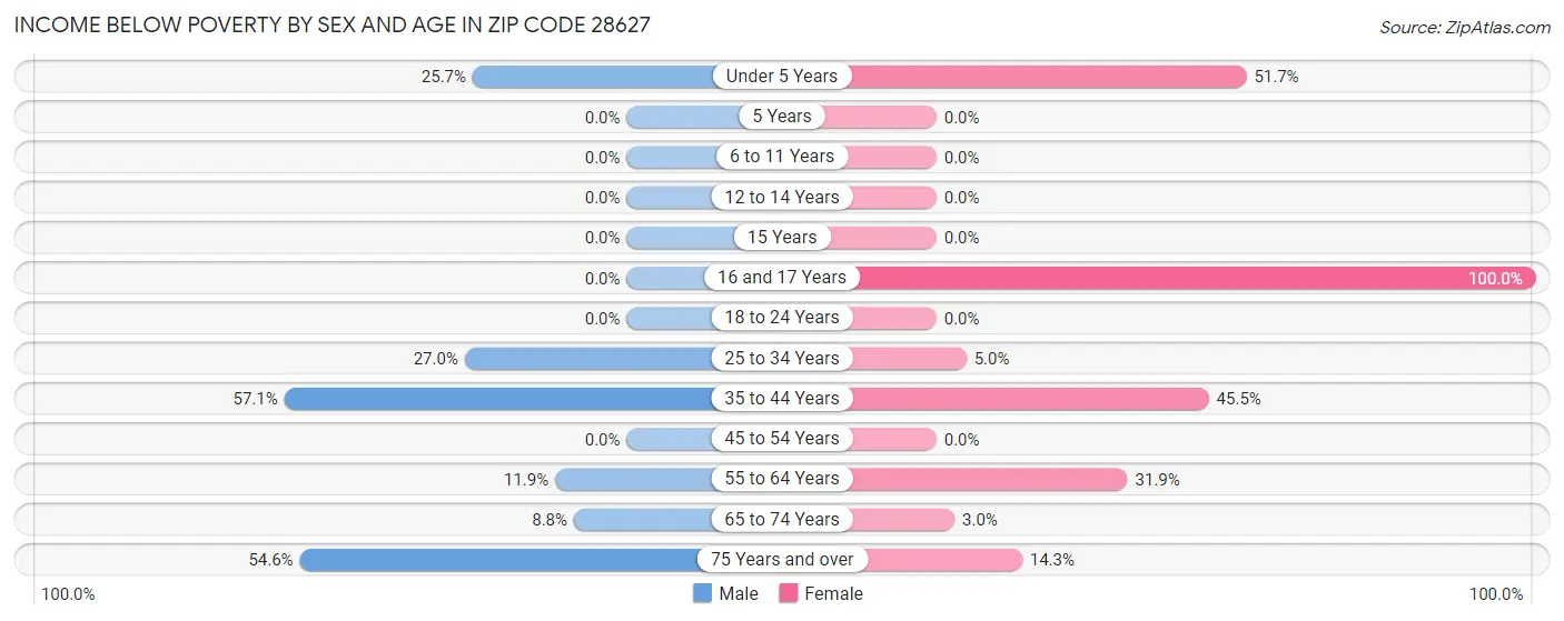 Income Below Poverty by Sex and Age in Zip Code 28627