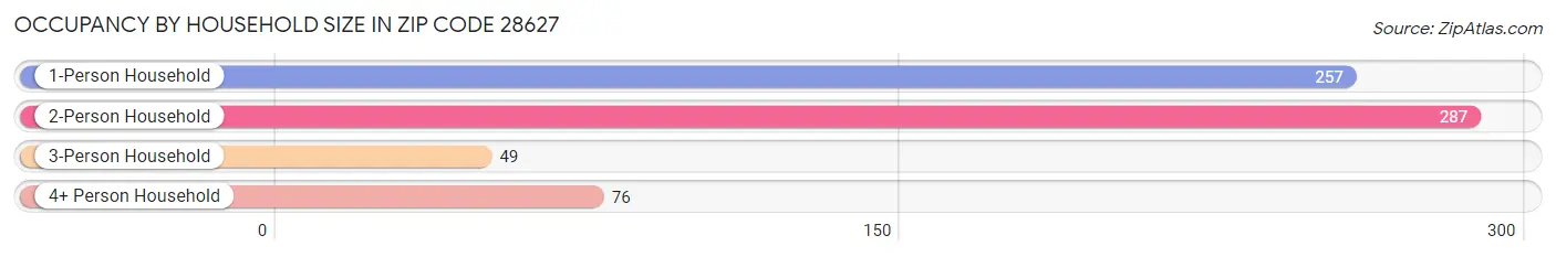 Occupancy by Household Size in Zip Code 28627