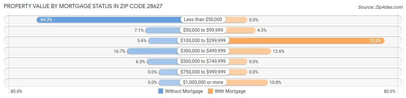 Property Value by Mortgage Status in Zip Code 28627