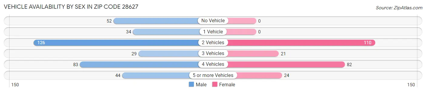 Vehicle Availability by Sex in Zip Code 28627