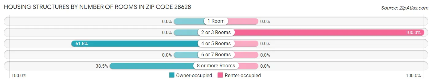 Housing Structures by Number of Rooms in Zip Code 28628