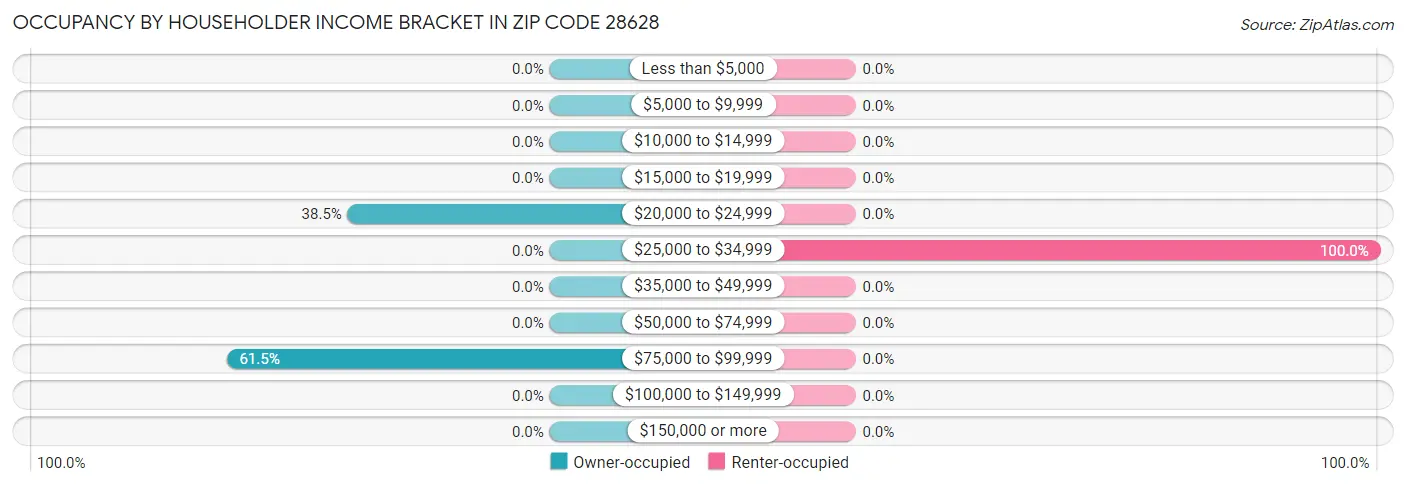 Occupancy by Householder Income Bracket in Zip Code 28628