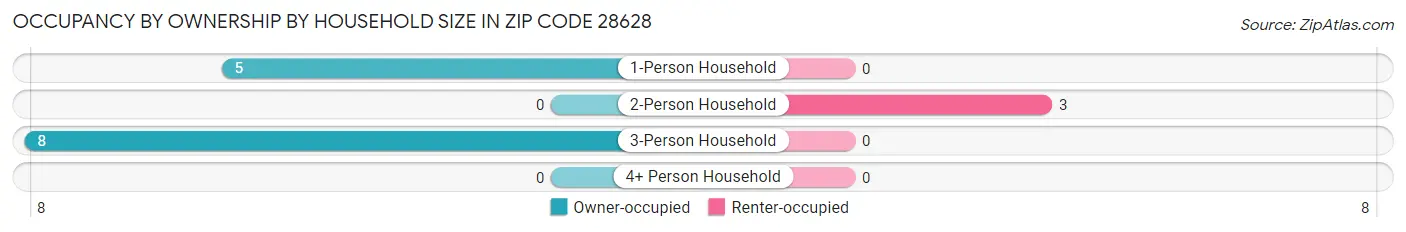 Occupancy by Ownership by Household Size in Zip Code 28628