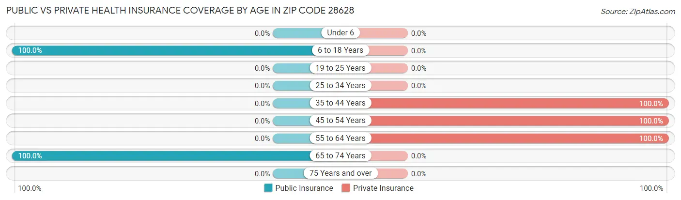 Public vs Private Health Insurance Coverage by Age in Zip Code 28628