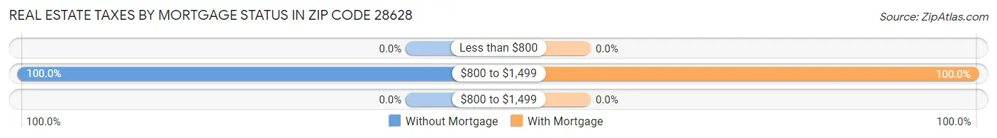 Real Estate Taxes by Mortgage Status in Zip Code 28628