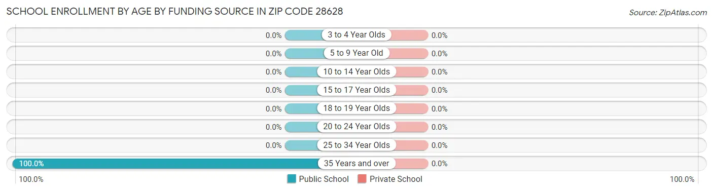 School Enrollment by Age by Funding Source in Zip Code 28628