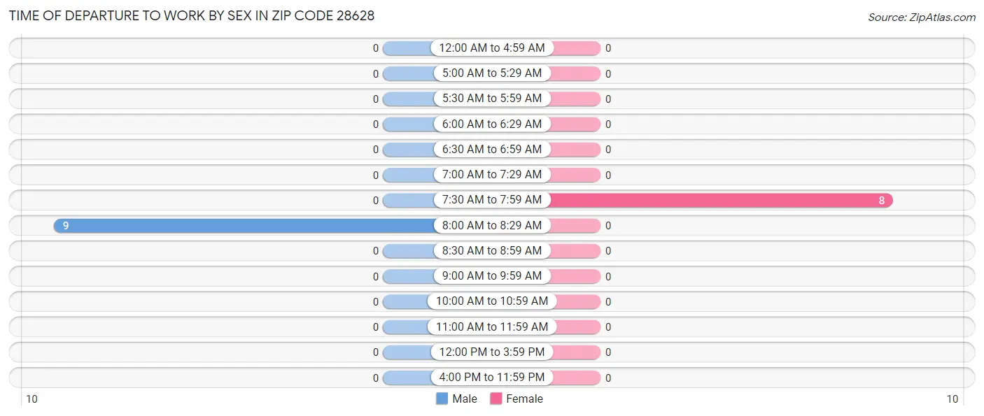 Time of Departure to Work by Sex in Zip Code 28628