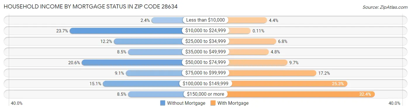 Household Income by Mortgage Status in Zip Code 28634