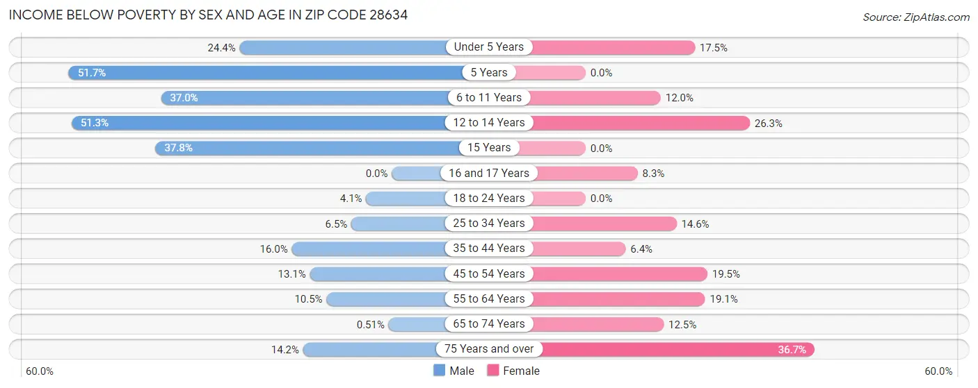 Income Below Poverty by Sex and Age in Zip Code 28634