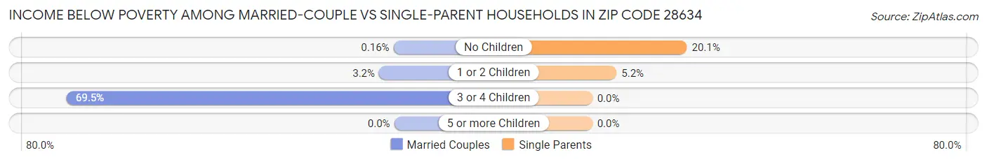 Income Below Poverty Among Married-Couple vs Single-Parent Households in Zip Code 28634