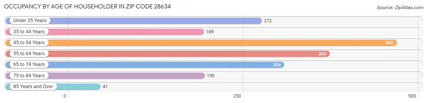 Occupancy by Age of Householder in Zip Code 28634