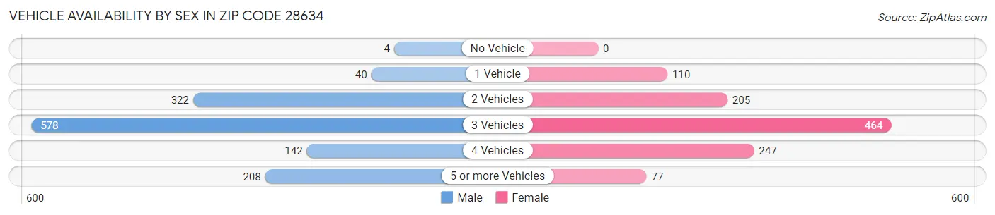 Vehicle Availability by Sex in Zip Code 28634