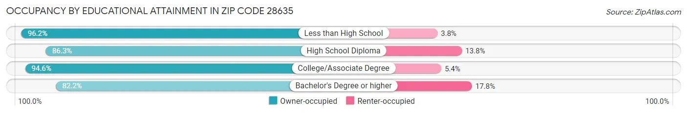 Occupancy by Educational Attainment in Zip Code 28635