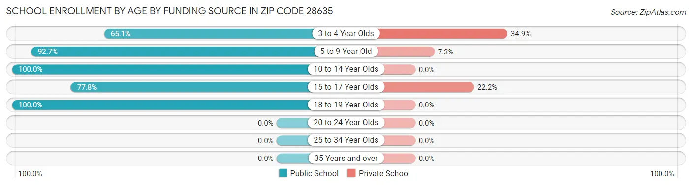School Enrollment by Age by Funding Source in Zip Code 28635