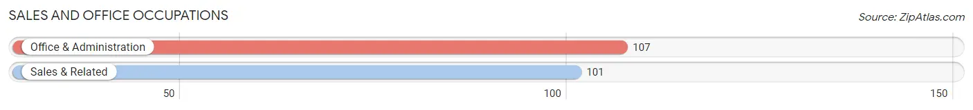 Sales and Office Occupations in Zip Code 28637