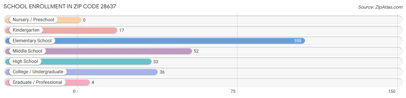 School Enrollment in Zip Code 28637