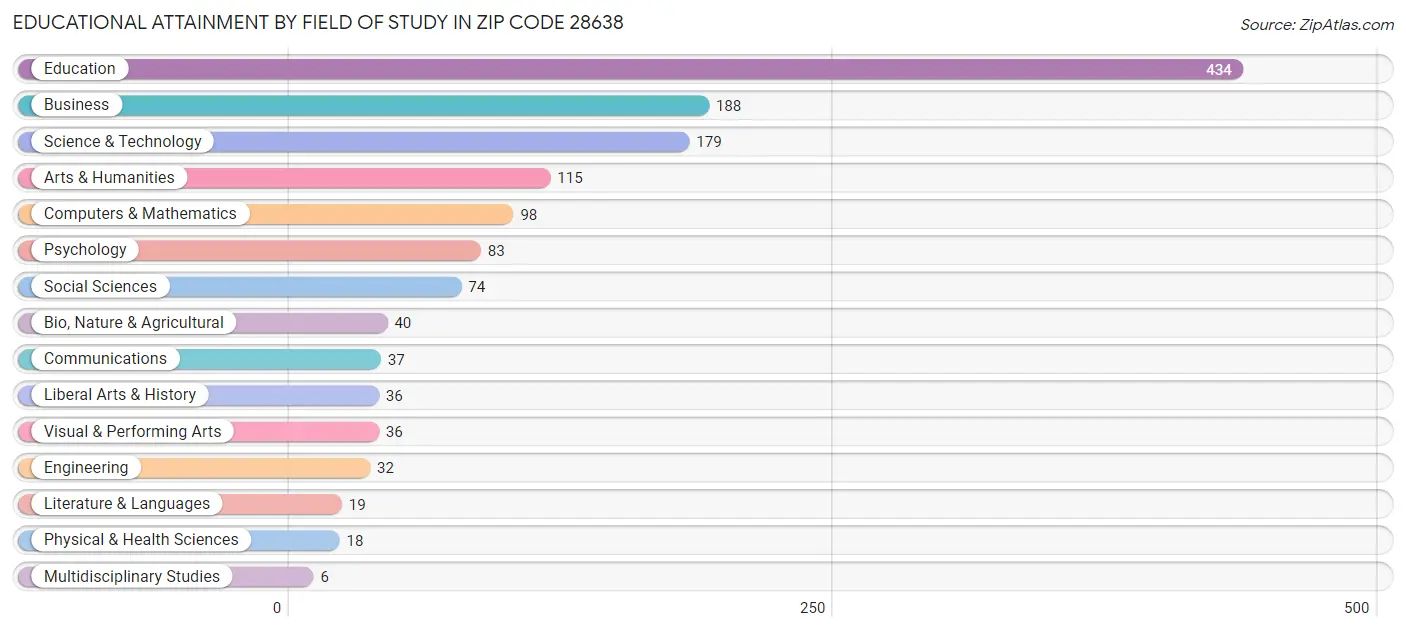 Educational Attainment by Field of Study in Zip Code 28638