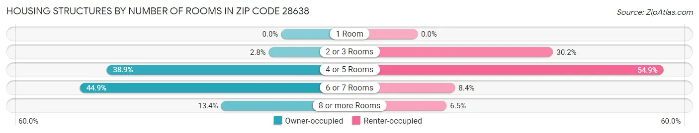 Housing Structures by Number of Rooms in Zip Code 28638