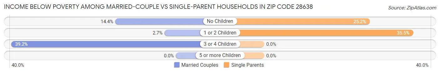 Income Below Poverty Among Married-Couple vs Single-Parent Households in Zip Code 28638