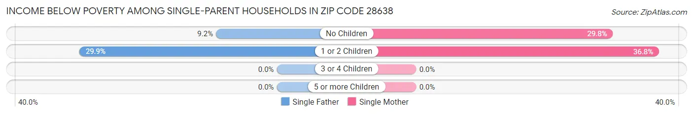 Income Below Poverty Among Single-Parent Households in Zip Code 28638