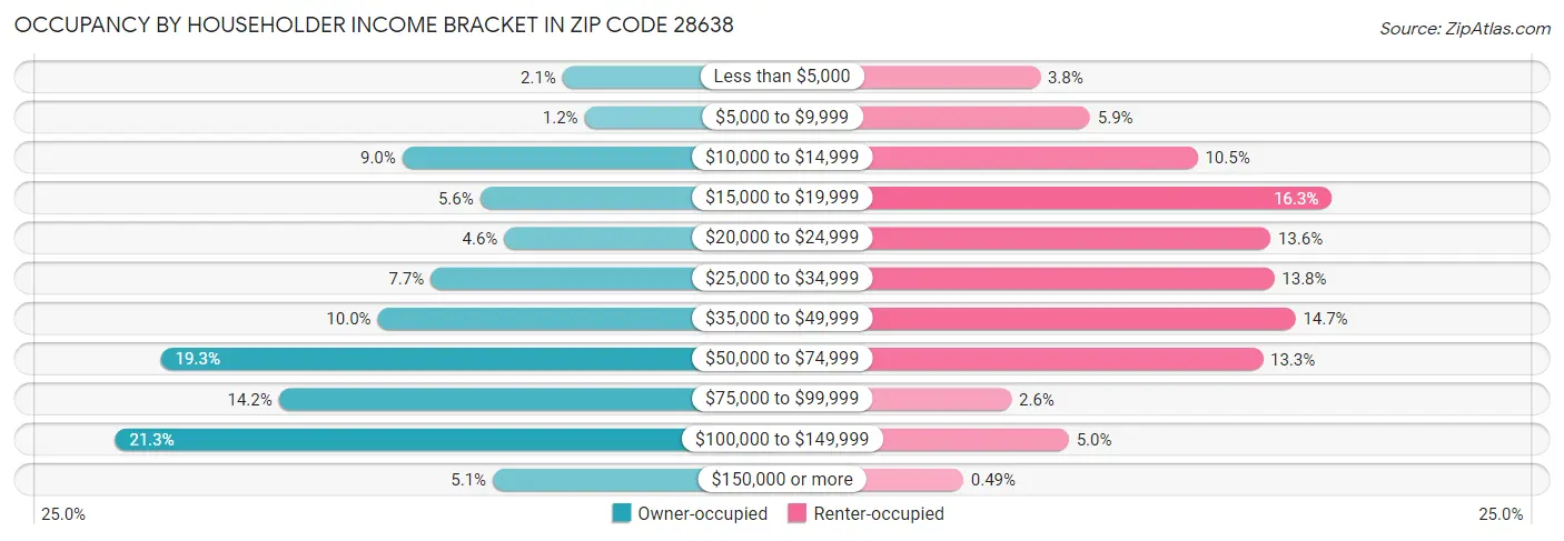 Occupancy by Householder Income Bracket in Zip Code 28638