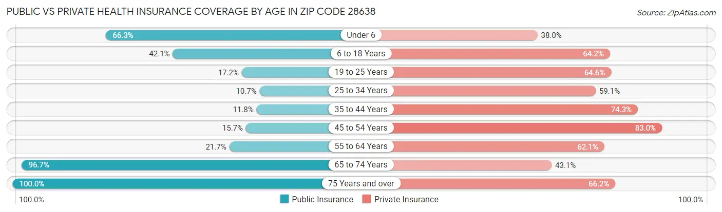 Public vs Private Health Insurance Coverage by Age in Zip Code 28638