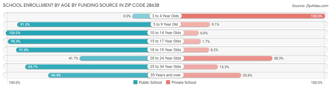 School Enrollment by Age by Funding Source in Zip Code 28638